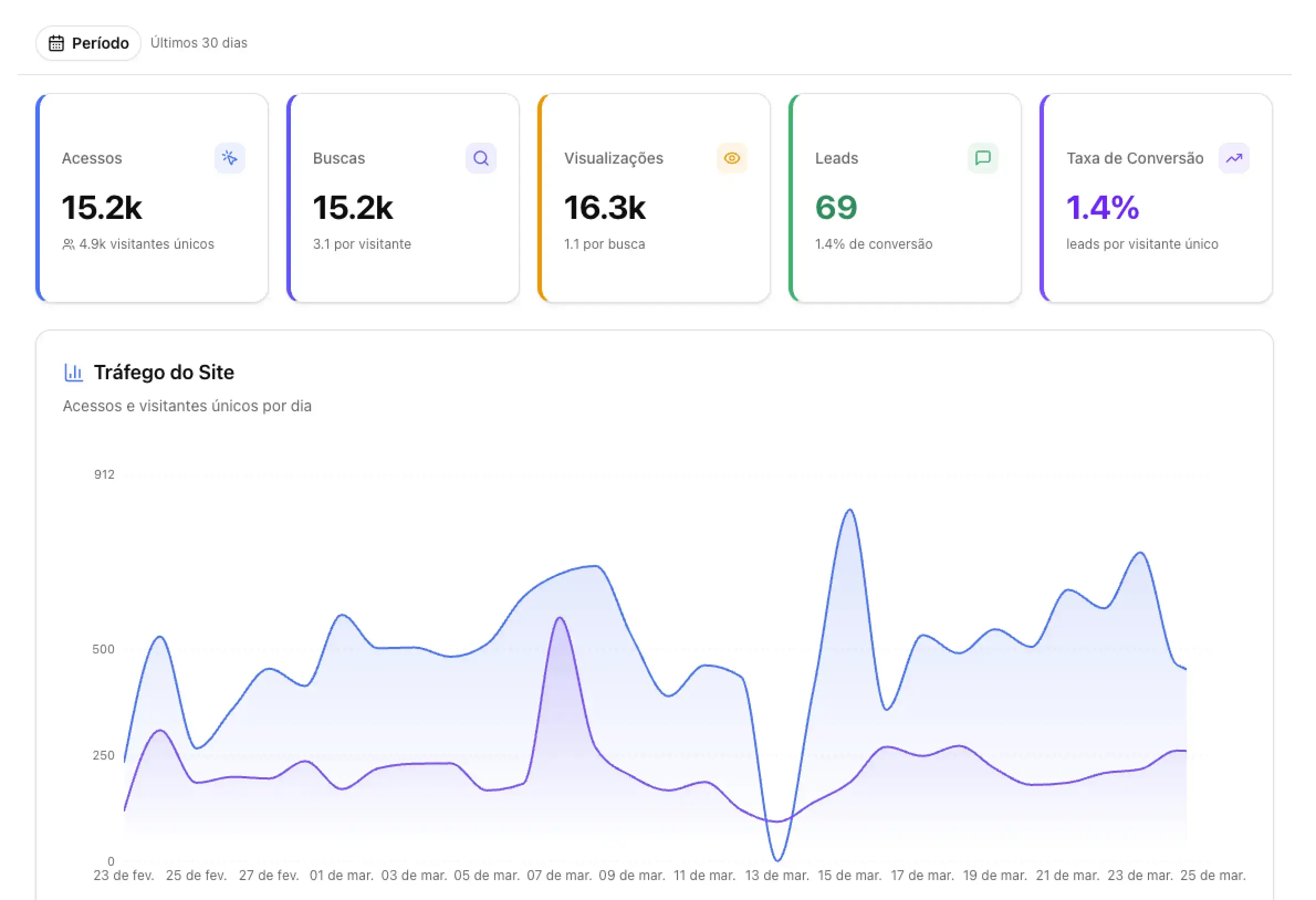 Painel de analytics do site com métricas de tráfego e conversão